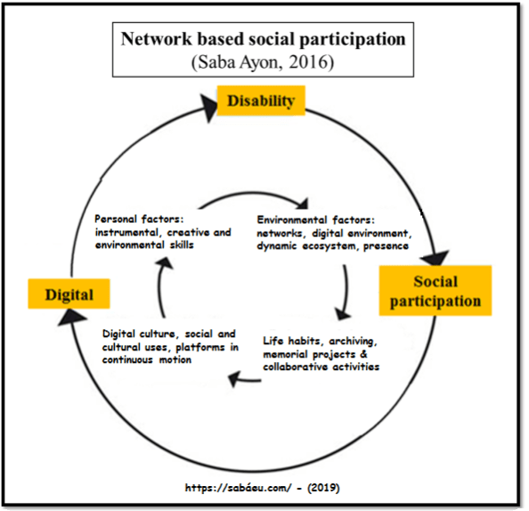 Network based social participation